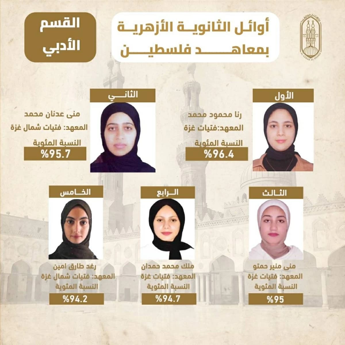 رسميًا.. نتيجة الشهادة الثانوية الأزهرية لـ معاهد فلسطين الدور الأول بنسبة نجاح 84.5% (البنات يتصدرن الأدبي والعلمي للأولاد)